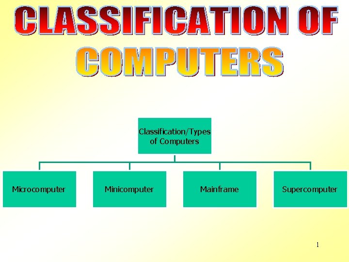 Classification/Types of Computers Microcomputer Minicomputer Mainframe Supercomputer 1 