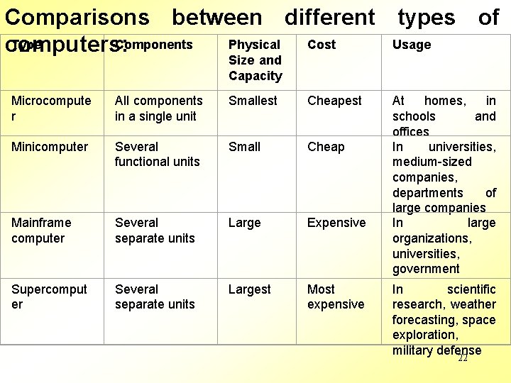 Comparisons between different types of Type Components Physical Cost Usage computers: Size and Capacity