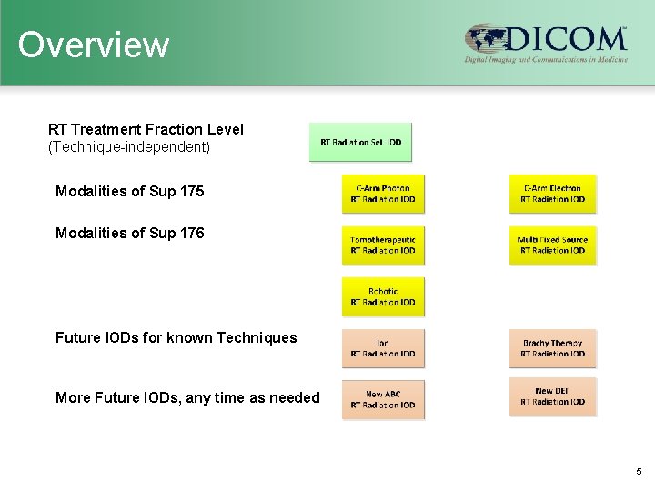 Overview RT Treatment Fraction Level (Technique-independent) Modalities of Sup 175 Modalities of Sup 176