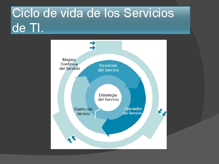 Ciclo de vida de los Servicios de TI. Ciclo de vida de los Servicios de TI.