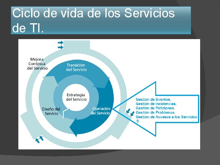 Ciclo de vida de los Servicios de TI. Ciclo de vida de los Servicios de TI.