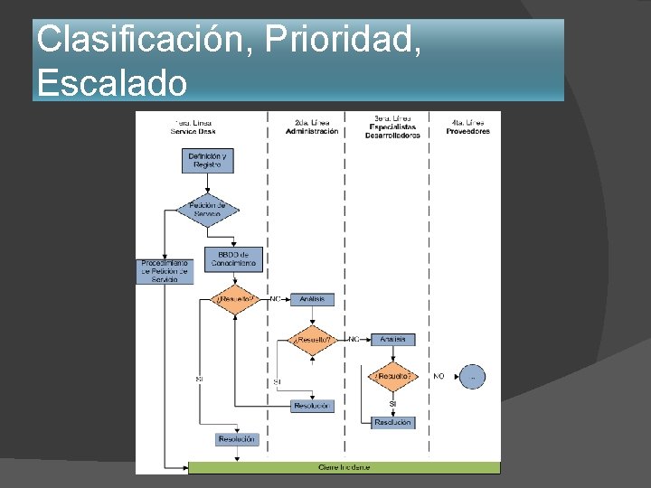 Clasificación, Prioridad, Escalado Clasificación, Prioridad, Escalado