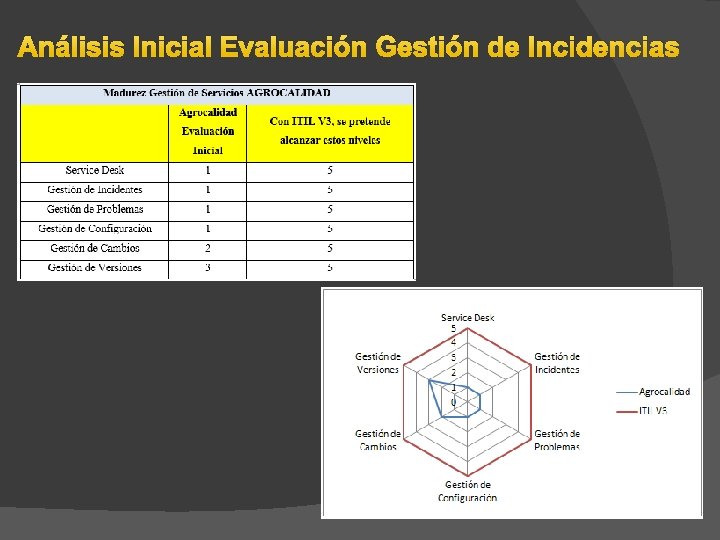 Análisis Inicial Evaluación Gestión de Incidencias Análisis Inicial Evaluación Gestión de Incidencias