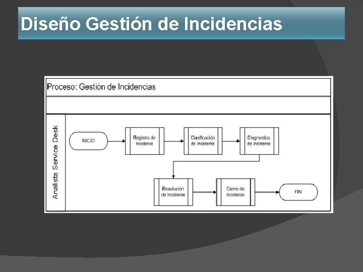 Diseño Gestión de Incidencias Diseño Gestión de Incidencias