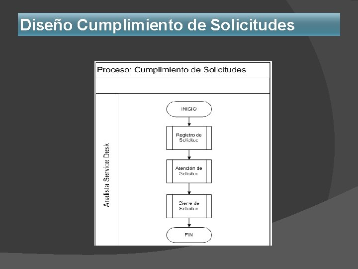 Diseño Cumplimiento de Solicitudes Diseño Cumplimiento de Solicitudes