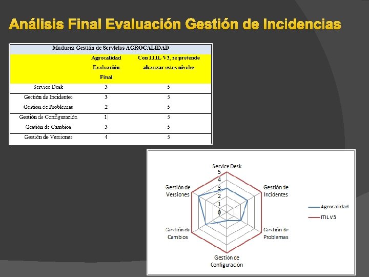 Análisis Final Evaluación Gestión de Incidencias Análisis Final Evaluación Gestión de Incidencias