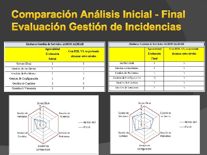 Comparación Análisis Inicial - Final Evaluación Gestión de Incidencias Comparación Análisis Inicial - Final Evaluación Gestión de Incidencias