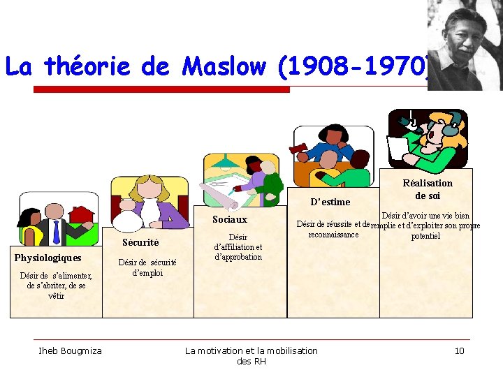 La théorie de Maslow (1908 -1970) D’estime Sociaux Sécurité Physiologiques Désir de s’alimenter, de