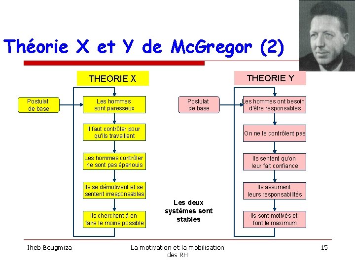 Théorie X et Y de Mc. Gregor (2) THEORIE Y THEORIE X Postulat de