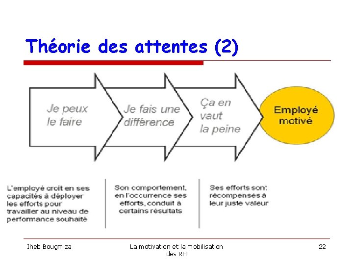 Théorie des attentes (2) Iheb Bougmiza La motivation et la mobilisation des RH 22