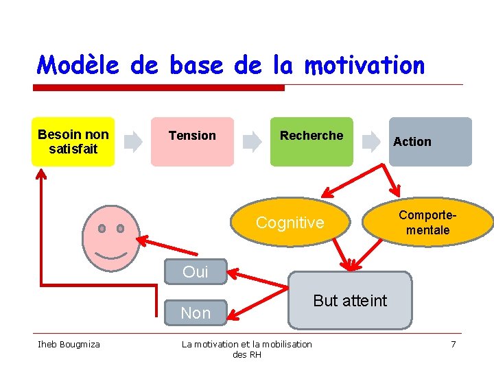 Modèle de base de la motivation Besoin non satisfait Tension Recherche Cognitive Action Comportementale