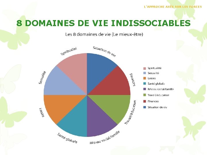 L’APPROCHE AXÉE SUR LES FORCES 8 DOMAINES DE VIE INDISSOCIABLES 