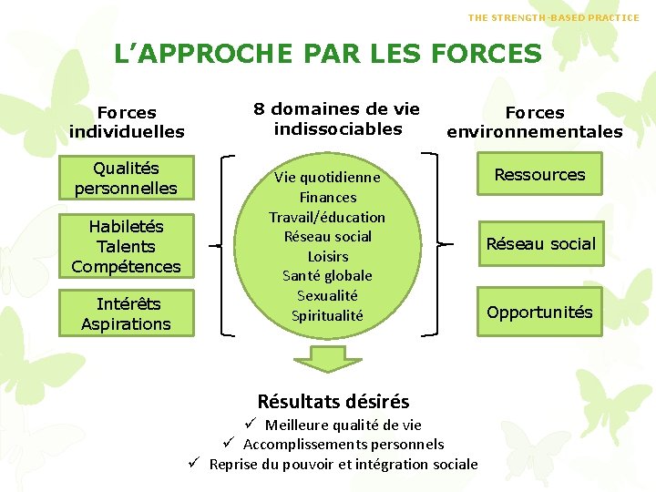 THE STRENGTH-BASED PRACTICE L’APPROCHE PAR LES FORCES Forces individuelles Qualités personnelles Habiletés Talents Compétences