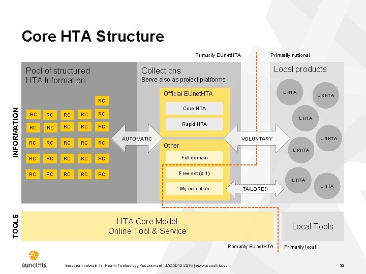 Core HTA Structure Primarily EUnet. HTA Pool of structured HTA Information Primarily national Local