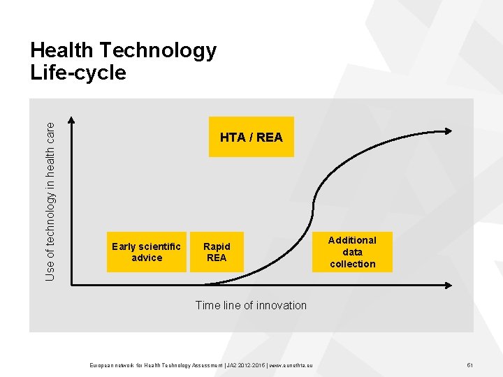 Use of technology in health care Health Technology Life-cycle HTA / REA Early scientific