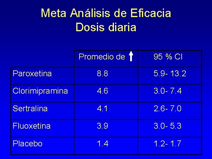 Meta Análisis de Eficacia Dosis diaria Promedio de 95 % CI Paroxetina 8. 8