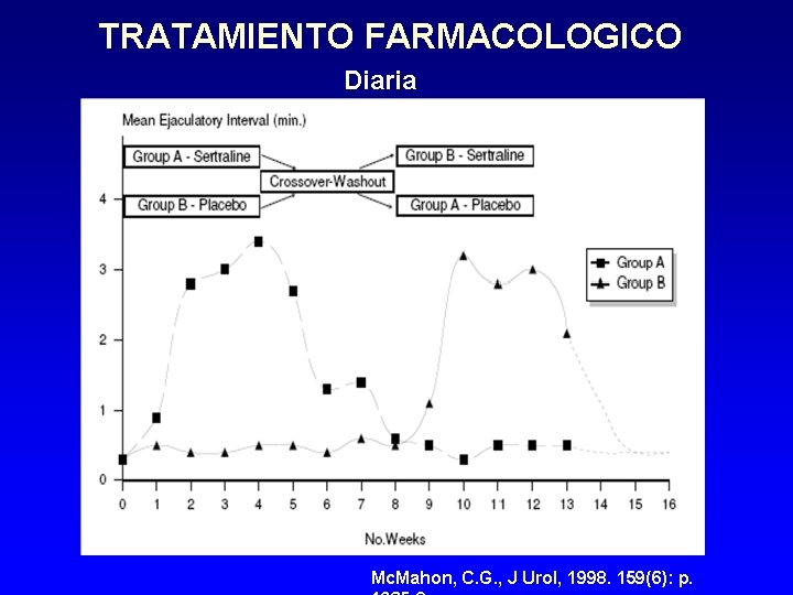 TRATAMIENTO FARMACOLOGICO Diaria Mc. Mahon, C. G. , J Urol, 1998. 159(6): p. 
