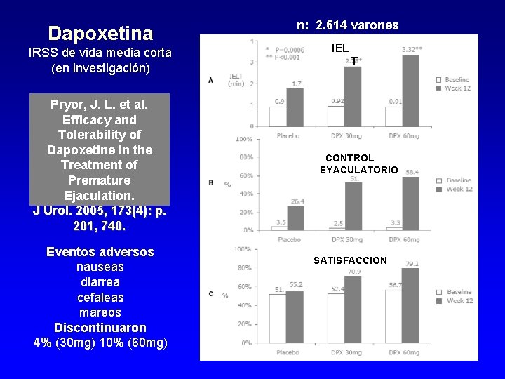 Dapoxetina IRSS de vida media corta (en investigación) Pryor, J. L. et al. Efficacy