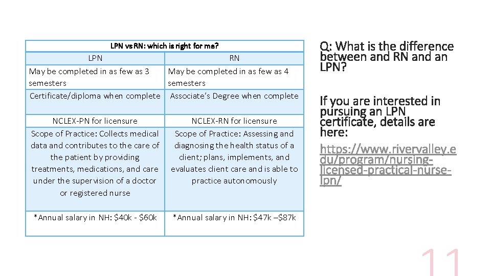 LPN vs RN: which is right for me? LPN RN May be completed in