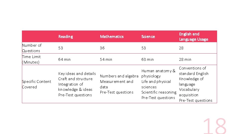 Number of Questions Time Limit (Minutes) Specific Content Covered Reading Mathematics Science English and