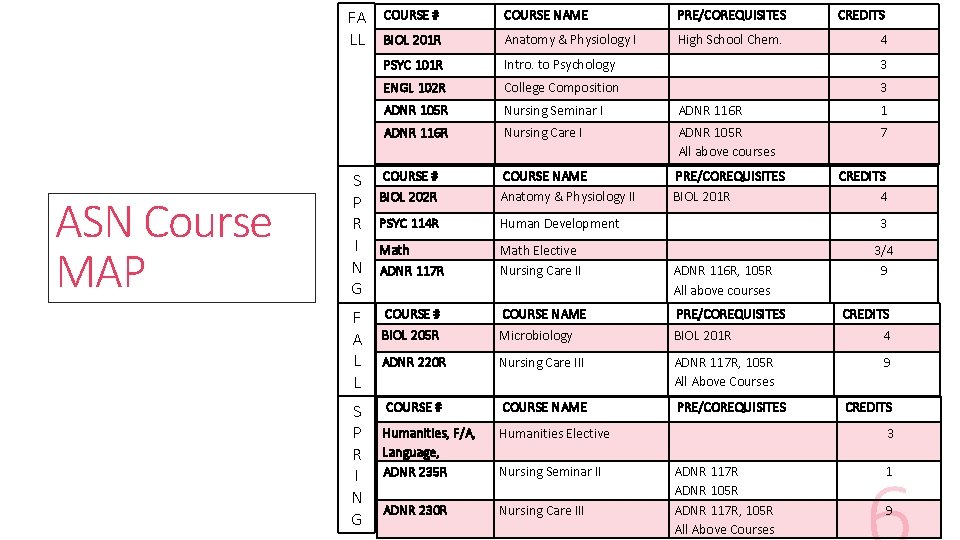 FA LL ASN Course MAP COURSE # COURSE NAME PRE/COREQUISITES CREDITS BIOL 201 R