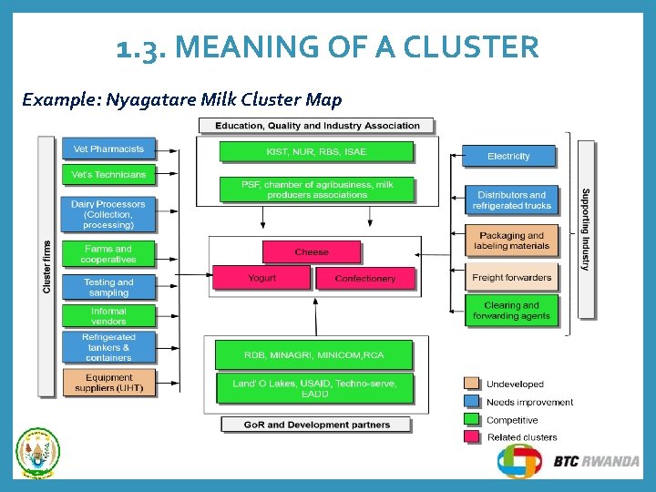 1. 3. MEANING OF A CLUSTER Example: Nyagatare Milk Cluster Map 1. 3. MEANING OF A CLUSTER Example: Nyagatare Milk Cluster Map