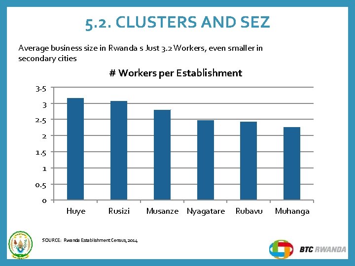 5. 2. CLUSTERS AND SEZ Average business size in Rwanda s Just 3. 2 5. 2. CLUSTERS AND SEZ Average business size in Rwanda s Just 3. 2