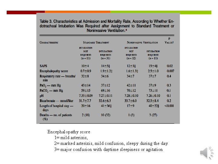 Encephalopathy score 1= mild asterixis, 2= marked asterixis, mild confusion, sleepy during the day