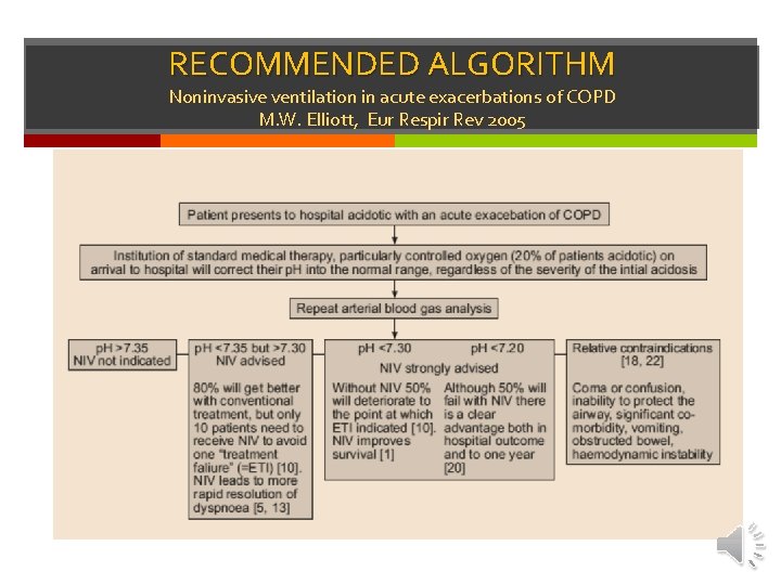 RECOMMENDED ALGORITHM Noninvasive ventilation in acute exacerbations of COPD M. W. Elliott, Eur Respir