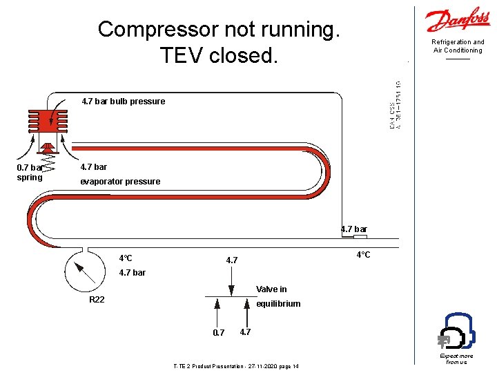 Compressor not running. TEV closed. Refrigeration and Air Conditioning 4. 7 bar bulb pressure