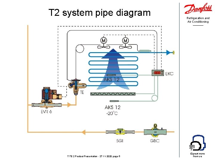 T 2 system pipe diagram T-TE 2 Product Presentation - 27 -11 -2020 page