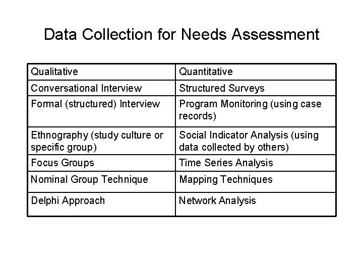 Data Collection for Needs Assessment Qualitative Quantitative Conversational Interview Structured Surveys Formal (structured) Interview