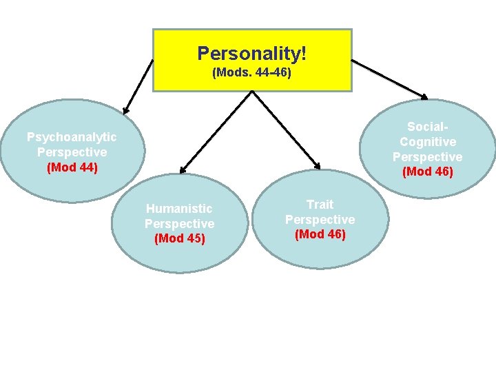 Personality! (Mods. 44 -46) Social. Cognitive Perspective (Mod 46) Psychoanalytic Perspective (Mod 44) Humanistic