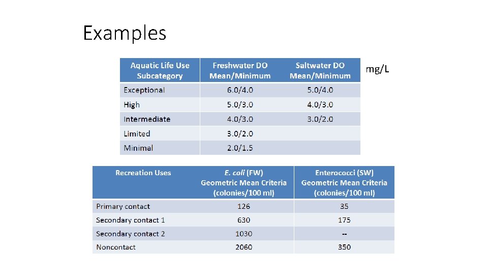 Examples mg/L 
