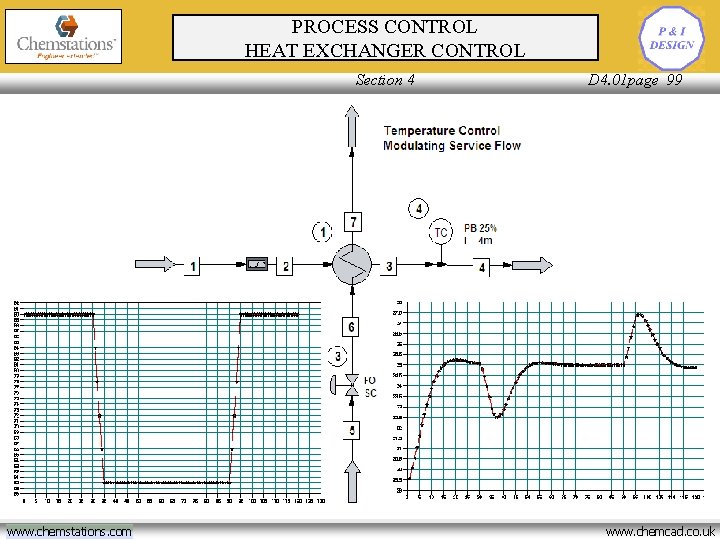 Dynamics Seminar Section 3 Process Control John Edwards