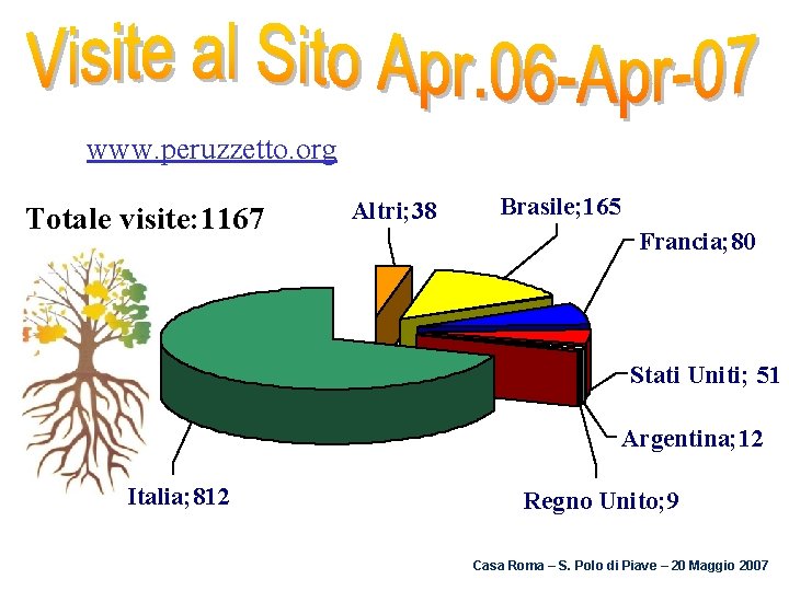 www. peruzzetto. org Totale visite: 1167 Altri; 38 Brasile; 165 Francia; 80 Stati Uniti;