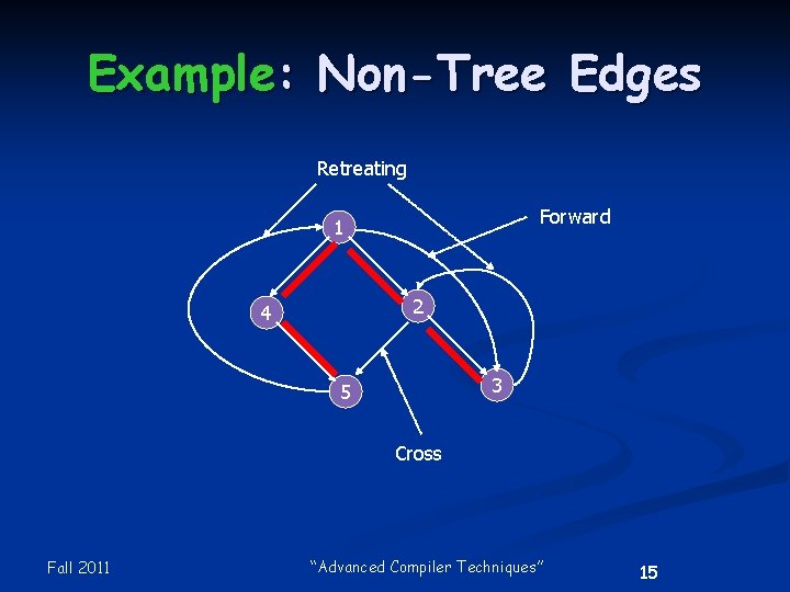 Example: Non-Tree Edges Retreating Forward 1 2 4 3 5 Cross Fall 2011 “Advanced