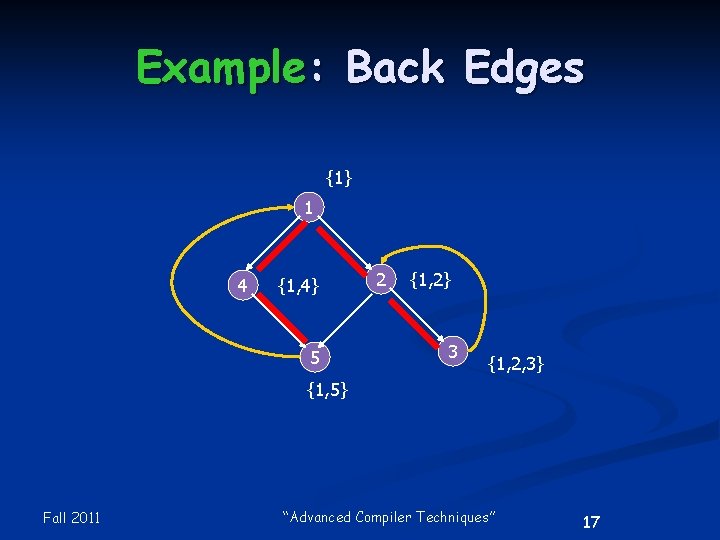 Example: Back Edges {1} 1 4 {1, 4} 5 2 {1, 2} 3 {1,