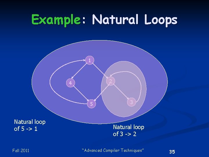 Example: Natural Loops 1 2 4 5 Natural loop of 5 -> 1 Fall