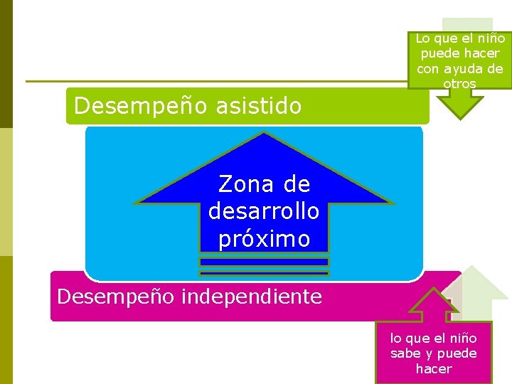 Lo que el niño puede hacer con ayuda de otros Desempeño asistido Zona de