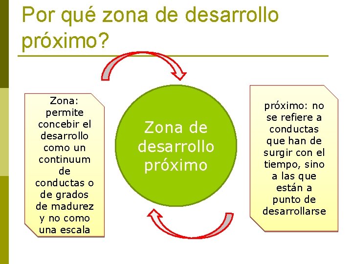 Por qué zona de desarrollo próximo? Zona: permite concebir el desarrollo como un continuum