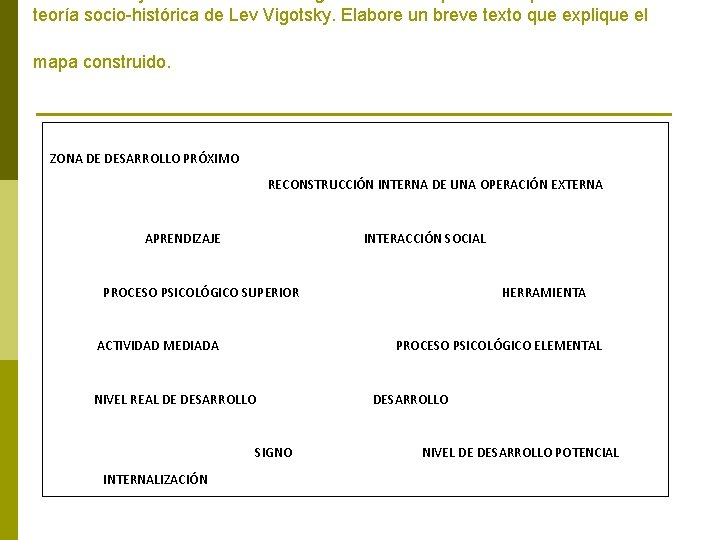 teoría socio-histórica de Lev Vigotsky. Elabore un breve texto que explique el mapa construido.