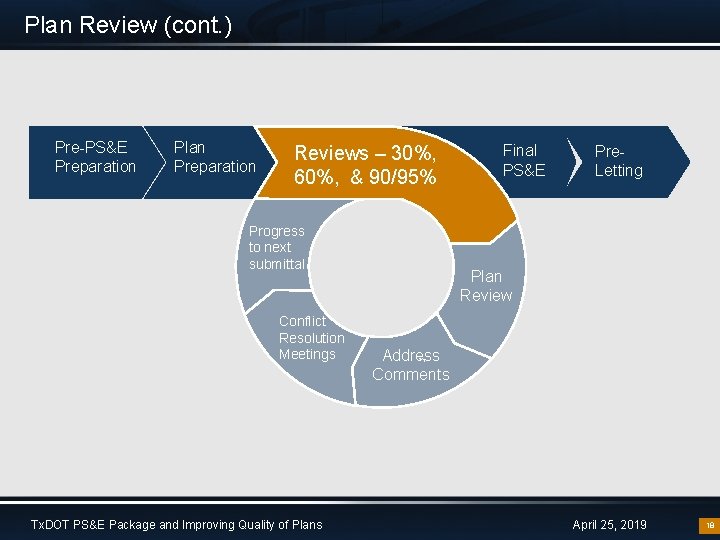 Plan Review (cont. ) Pre-PS&E Preparation Plan Preparation Reviews – 30%, 60%, & 90/95%