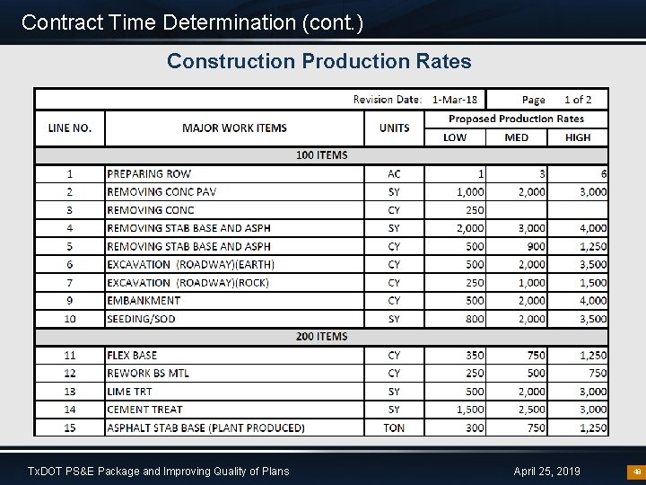 Contract Time Determination (cont. ) Construction Production Rates Tx. DOT PS&E Package and Improving