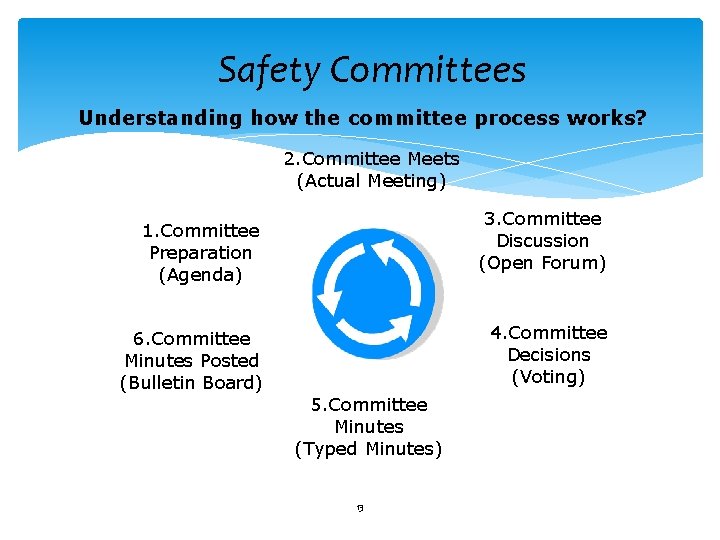 Safety Committees Understanding how the committee process works? 2. Committee Meets (Actual Meeting) 3.