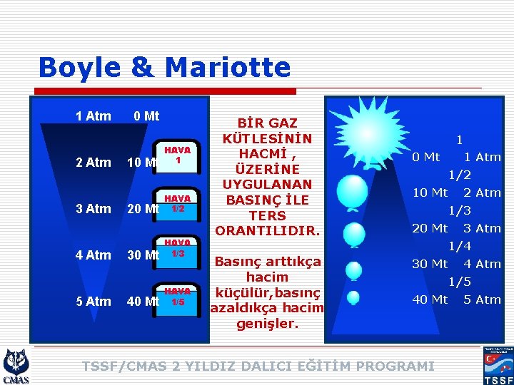 Boyle & Mariotte 1 Atm 2 Atm 3 Atm 4 Atm 5 Atm 0