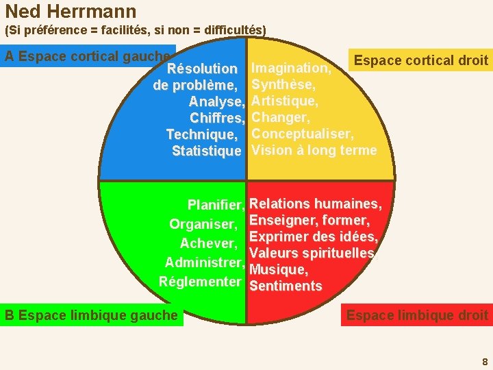 Ned Herrmann (Si préférence = facilités, si non = difficultés) A Espace cortical gauche