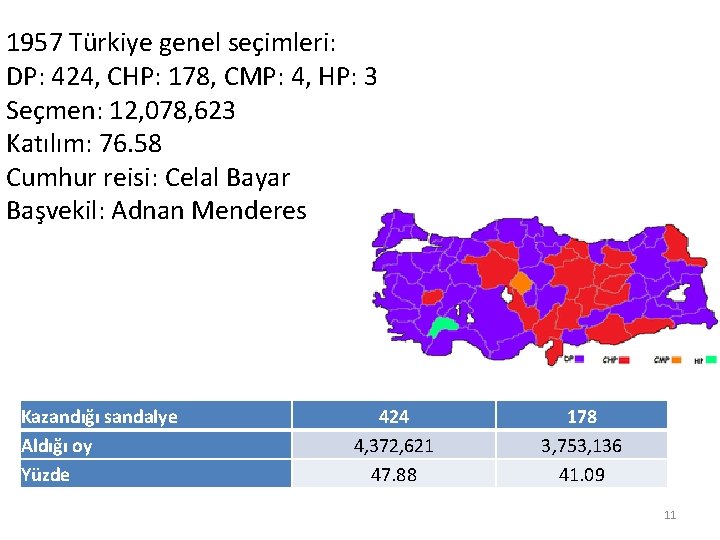 1957 Türkiye genel seçimleri: DP: 424, CHP: 178, CMP: 4, HP: 3 Seçmen: 12,