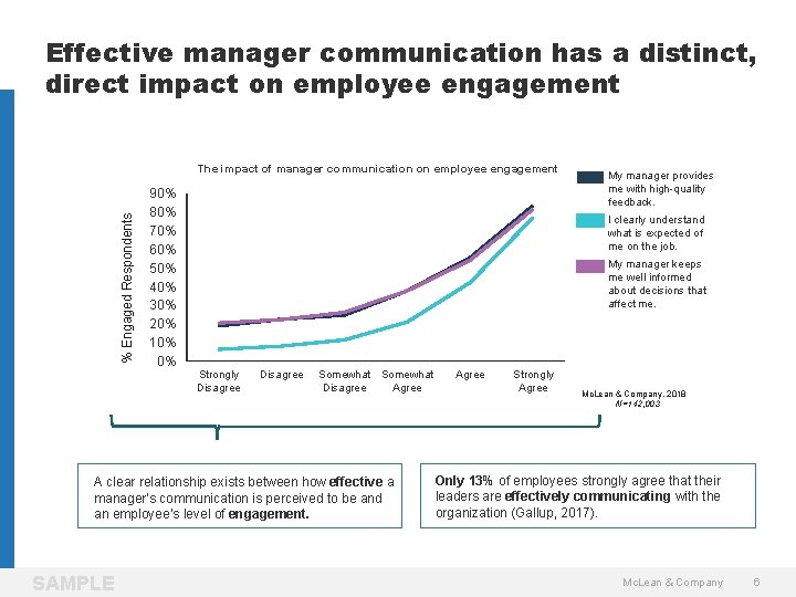 Effective manager communication has a distinct, direct impact on employee engagement % Engaged Respondents