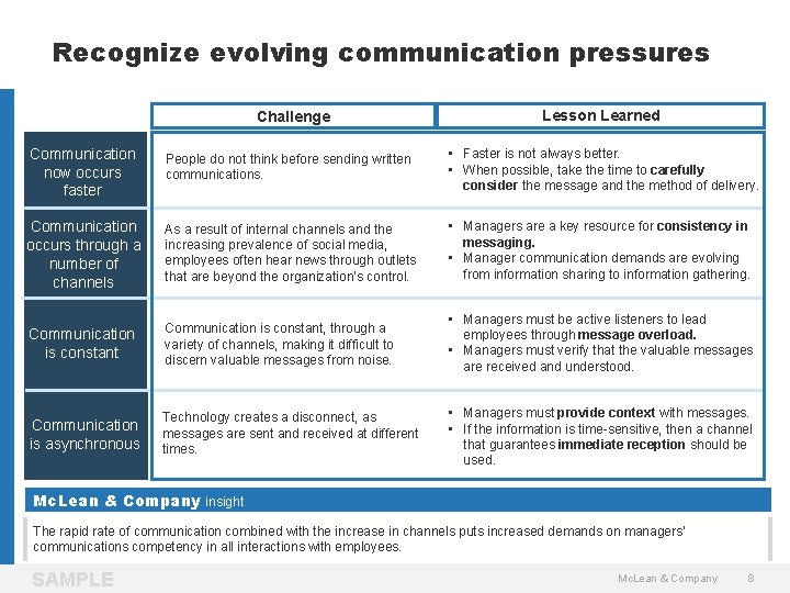 Recognize evolving communication pressures Challenge Lesson Learned Communication now occurs faster People do not